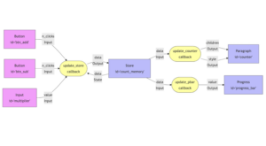 An example diagram of chained callbacks with inputs and ouputs in Dash plotly