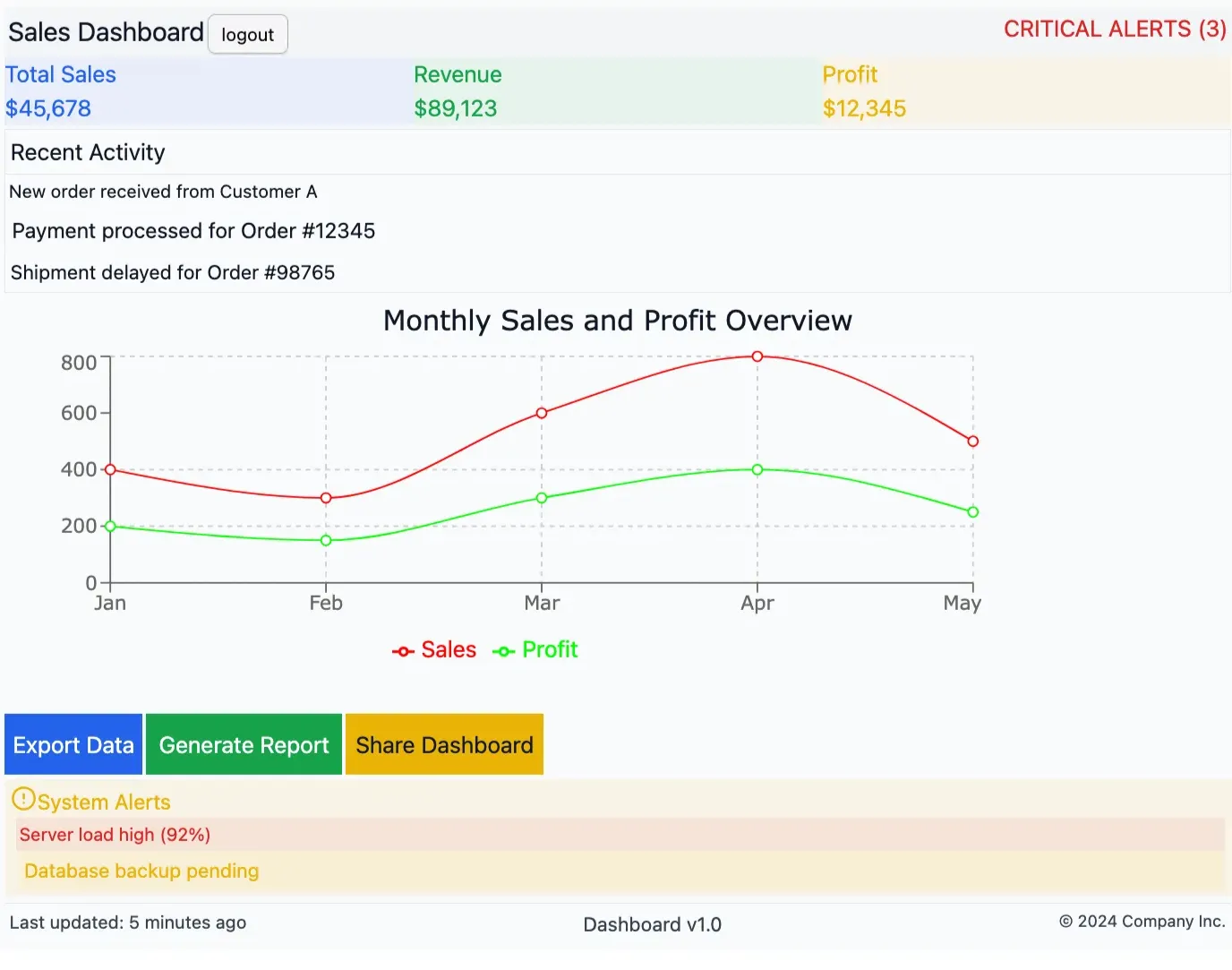 Illustration: the same dashboard with better colors.