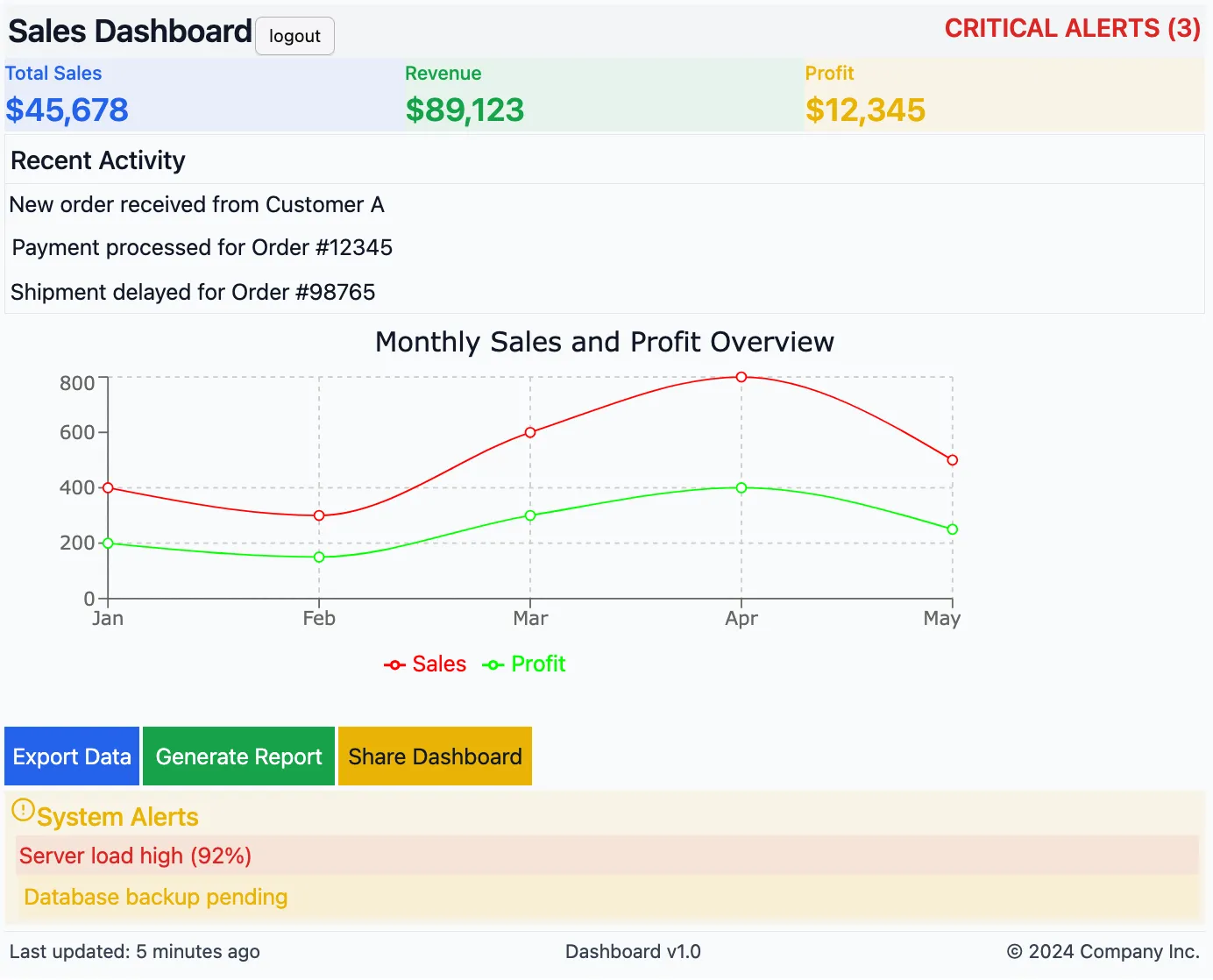 Illustration: the same dashboard with better hierarchy.