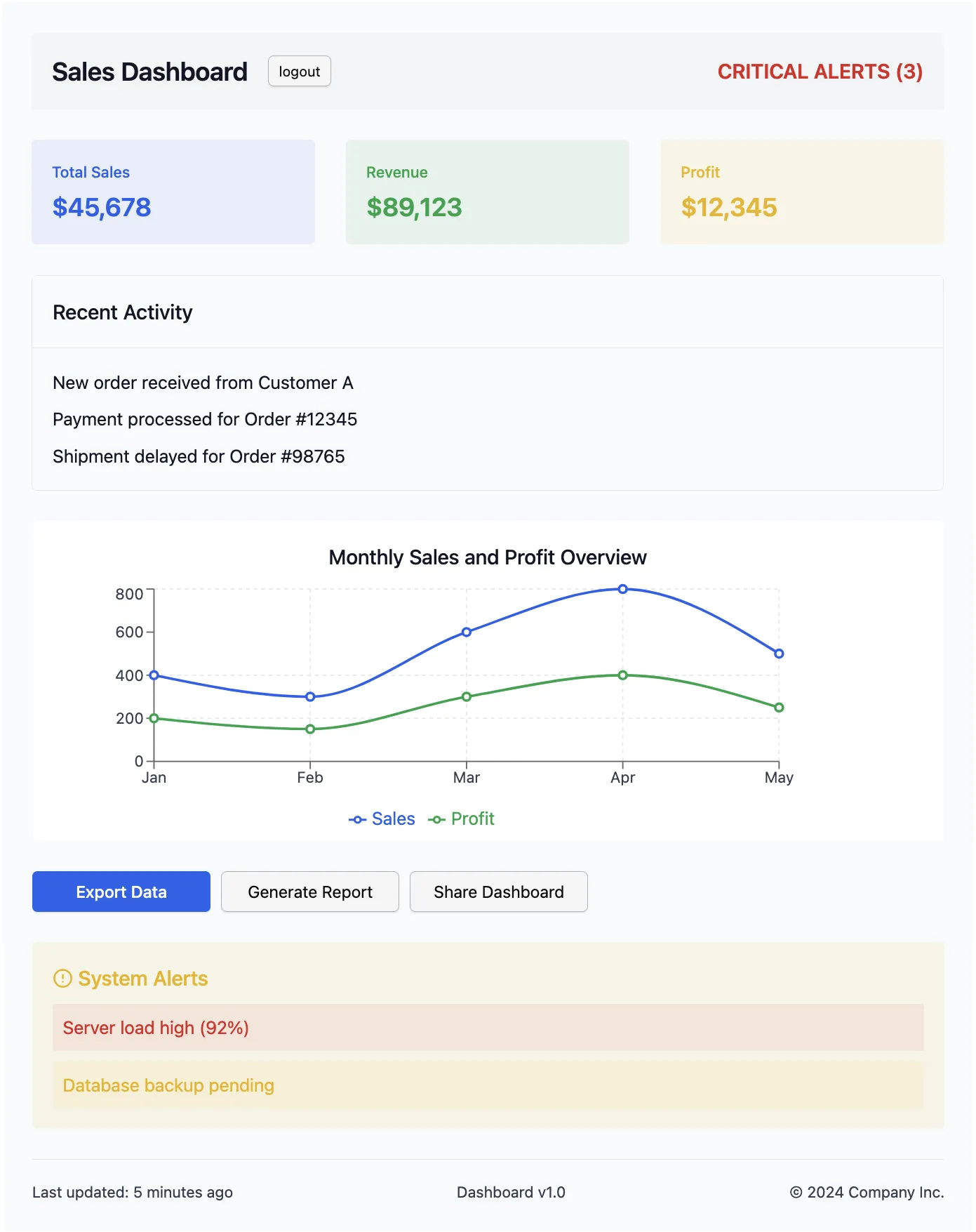 Illustration: the same dashboard with better chart styling.