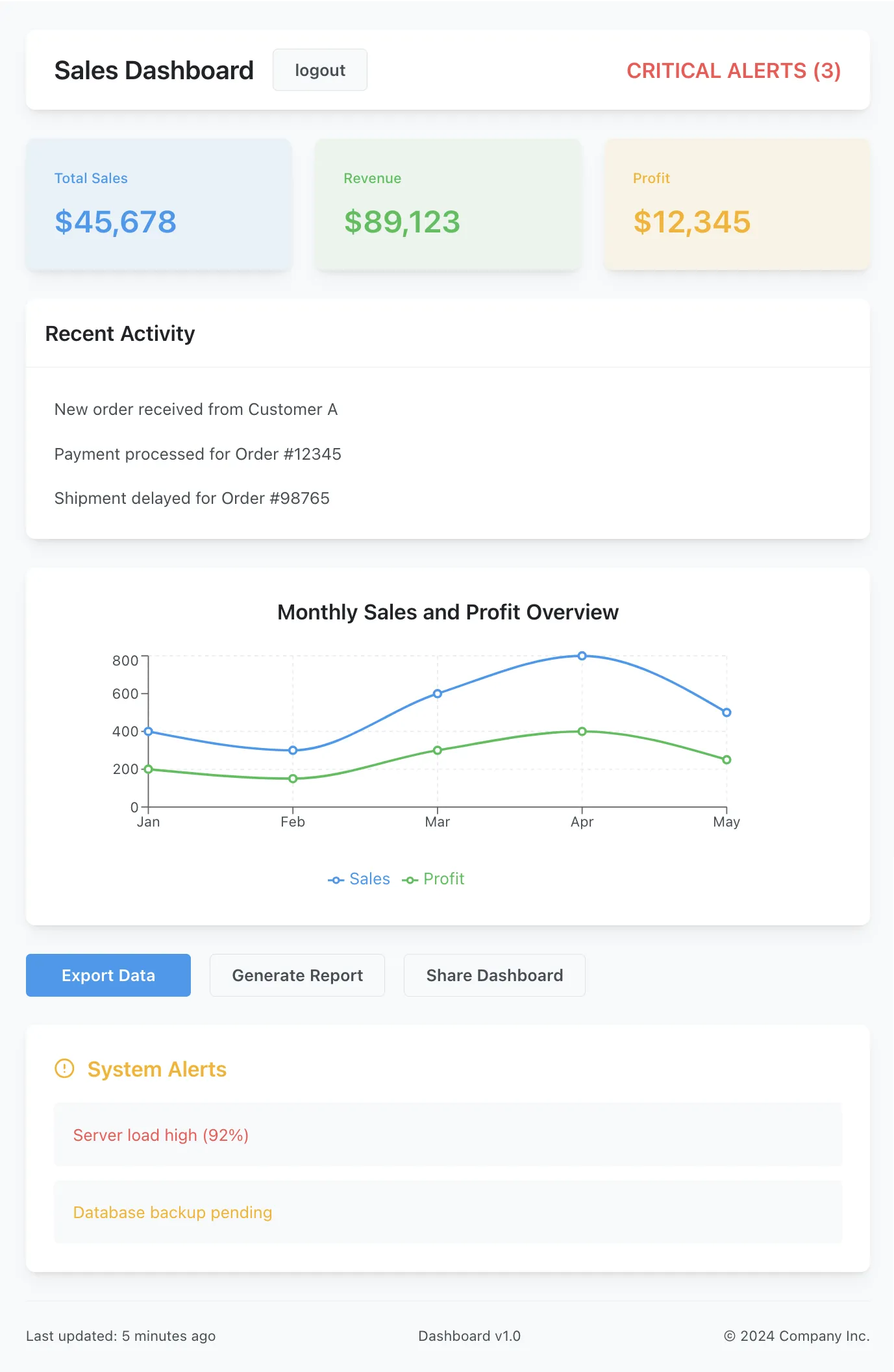 Illustration: the same dashboard with pre made component library.