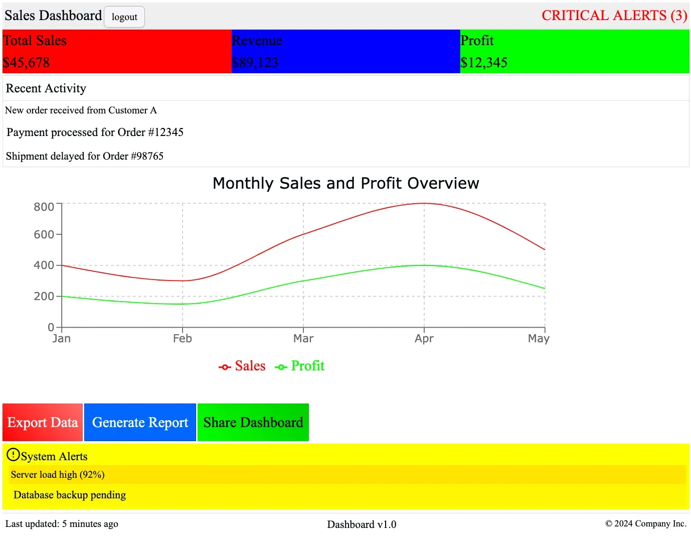 Illustration: a dashboard with all possible visual problems.